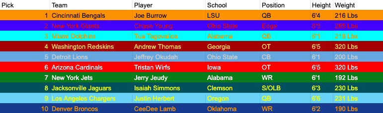 The Top 10 picks of the 2020 NFL Draft.