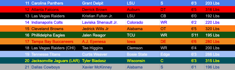 Picks 11th-21st of the 2020 NFL Draft.